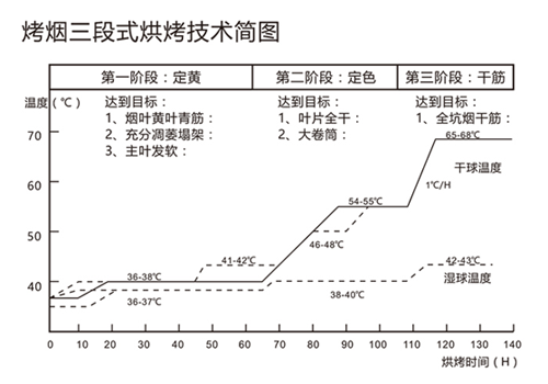 用空氣能熱泵烘干煙草,必須掌握“三段式烘烤技術(shù)”!